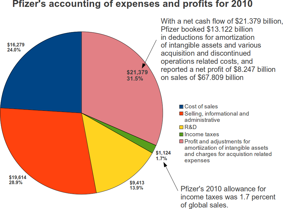 Random bits » Blog Archive » Notes from Pfizer’s 2010 report to investors